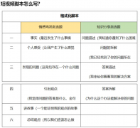 短视频脚本怎么写才爆量